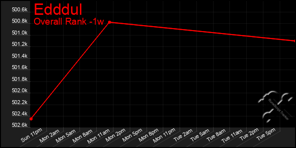 Last 7 Days Graph of Edddul