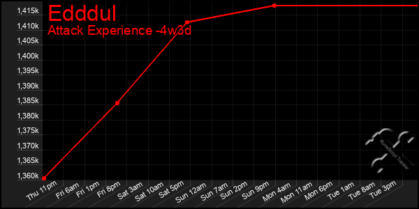 Last 31 Days Graph of Edddul