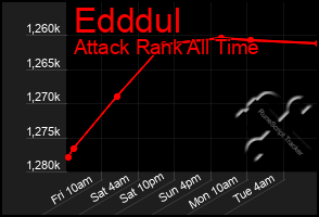 Total Graph of Edddul