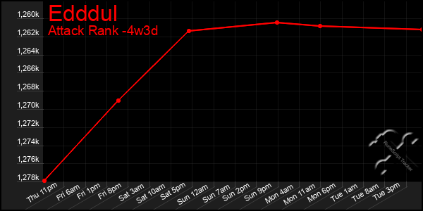 Last 31 Days Graph of Edddul