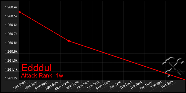 Last 7 Days Graph of Edddul