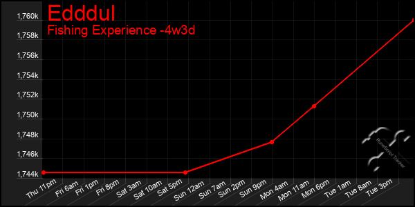 Last 31 Days Graph of Edddul