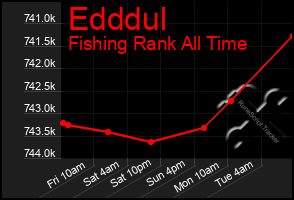 Total Graph of Edddul