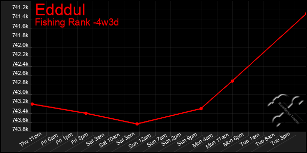 Last 31 Days Graph of Edddul