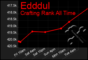 Total Graph of Edddul