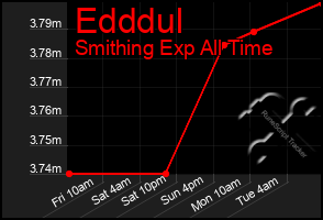 Total Graph of Edddul