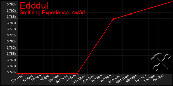 Last 31 Days Graph of Edddul