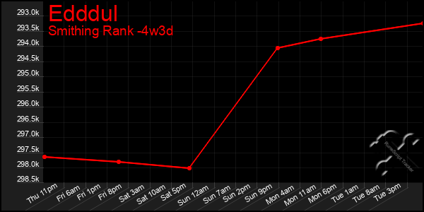 Last 31 Days Graph of Edddul