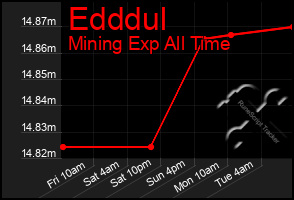 Total Graph of Edddul