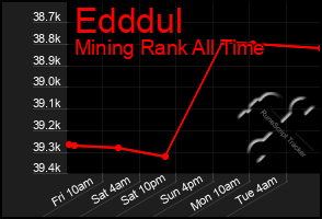 Total Graph of Edddul