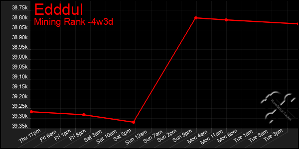 Last 31 Days Graph of Edddul