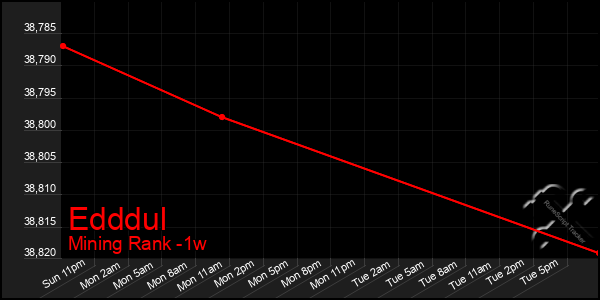 Last 7 Days Graph of Edddul