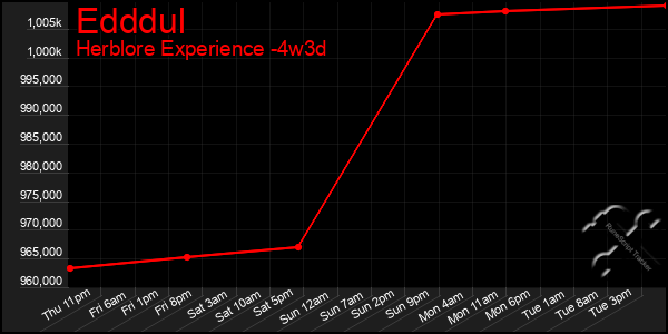 Last 31 Days Graph of Edddul