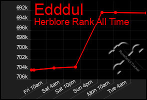 Total Graph of Edddul