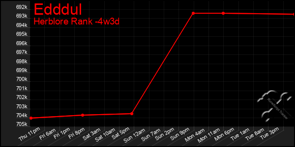 Last 31 Days Graph of Edddul