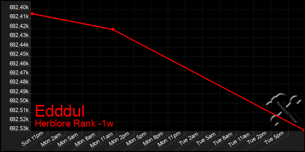 Last 7 Days Graph of Edddul