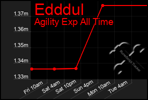 Total Graph of Edddul