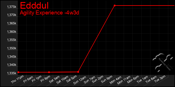 Last 31 Days Graph of Edddul