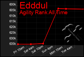 Total Graph of Edddul