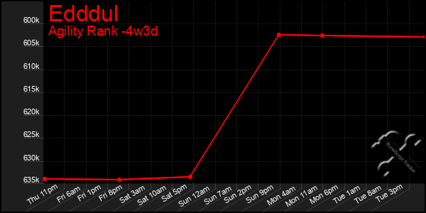 Last 31 Days Graph of Edddul