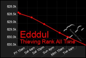 Total Graph of Edddul