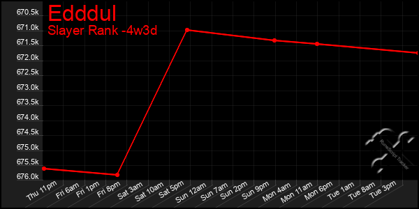 Last 31 Days Graph of Edddul