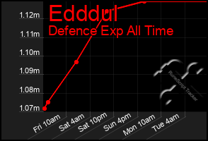 Total Graph of Edddul