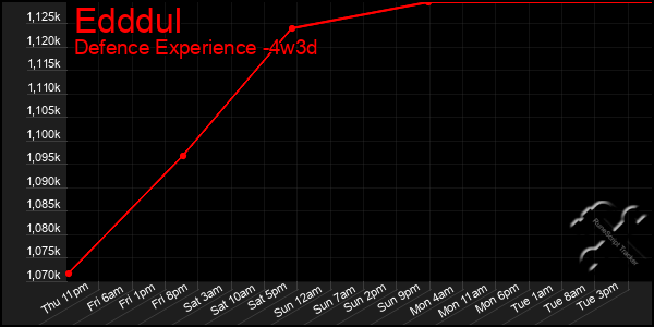 Last 31 Days Graph of Edddul