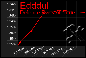 Total Graph of Edddul