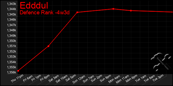 Last 31 Days Graph of Edddul