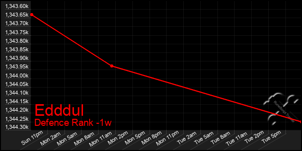 Last 7 Days Graph of Edddul