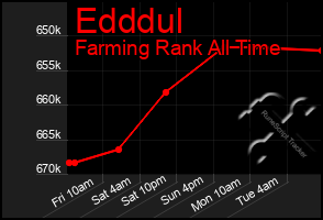 Total Graph of Edddul