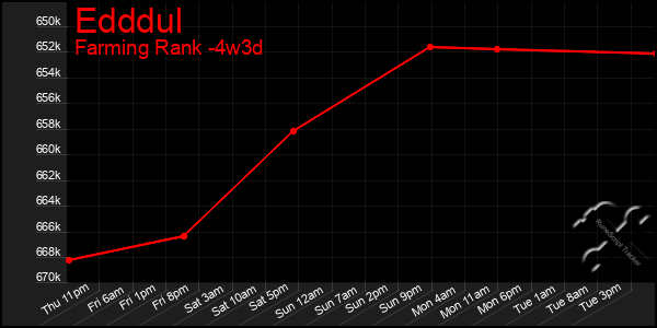 Last 31 Days Graph of Edddul