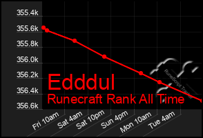 Total Graph of Edddul