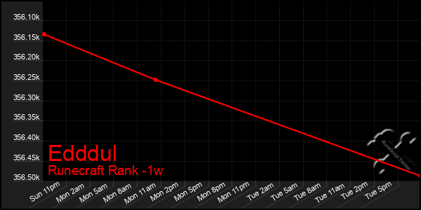 Last 7 Days Graph of Edddul