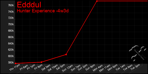 Last 31 Days Graph of Edddul