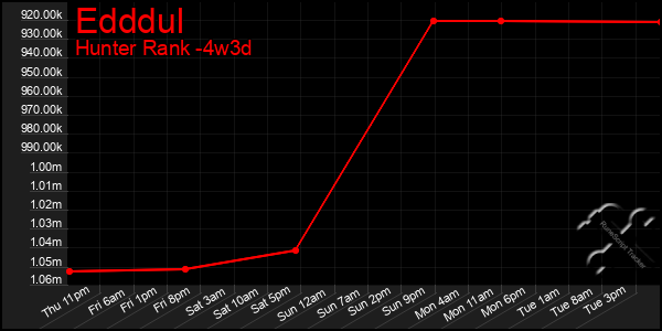 Last 31 Days Graph of Edddul