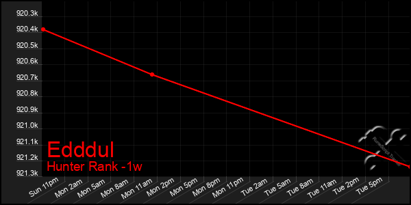 Last 7 Days Graph of Edddul