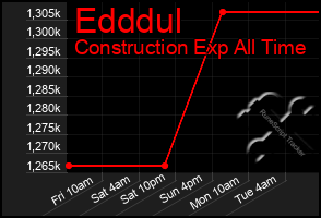 Total Graph of Edddul