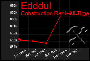 Total Graph of Edddul