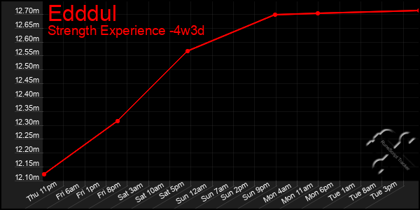 Last 31 Days Graph of Edddul