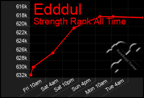 Total Graph of Edddul