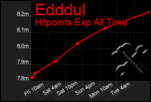 Total Graph of Edddul