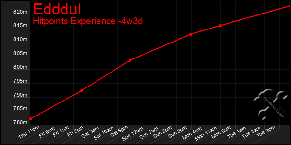 Last 31 Days Graph of Edddul