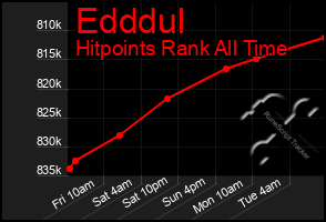 Total Graph of Edddul