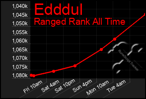 Total Graph of Edddul