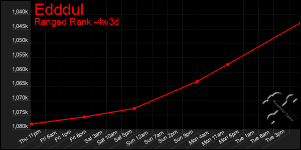 Last 31 Days Graph of Edddul