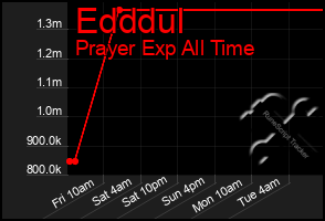 Total Graph of Edddul