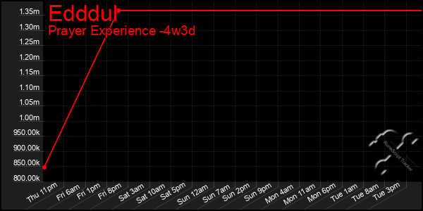 Last 31 Days Graph of Edddul