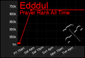 Total Graph of Edddul